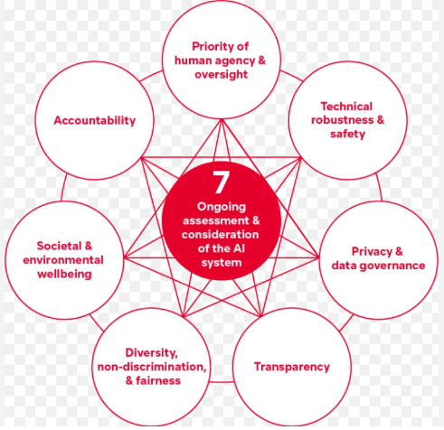 Digital Ethics Consulting