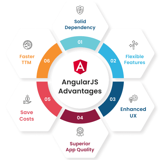 Angular Benefits